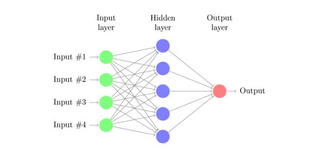 Neural Networks